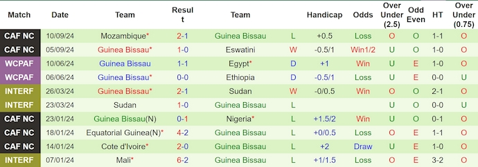 Nhận định, soi kèo Mali vs Guinea Bissau, 2h00 ngày 12/10: Không dễ cho chủ nhà - Ảnh 2