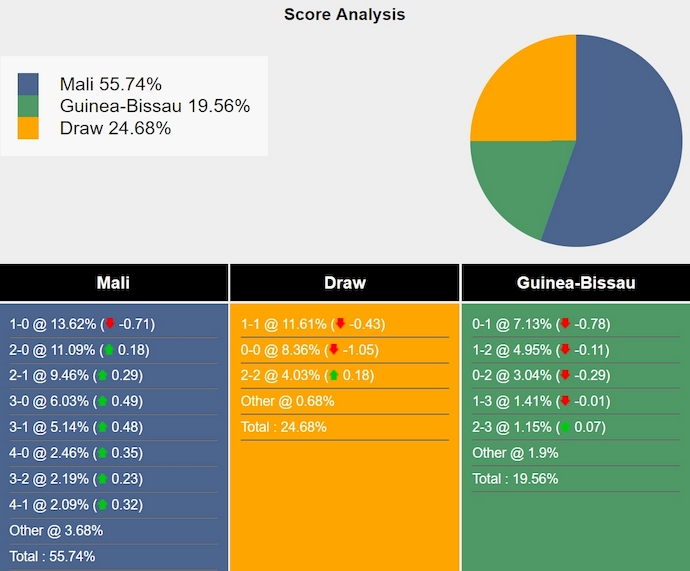 Nhận định, soi kèo Mali vs Guinea Bissau, 2h00 ngày 12/10: Không dễ cho chủ nhà - Ảnh 5