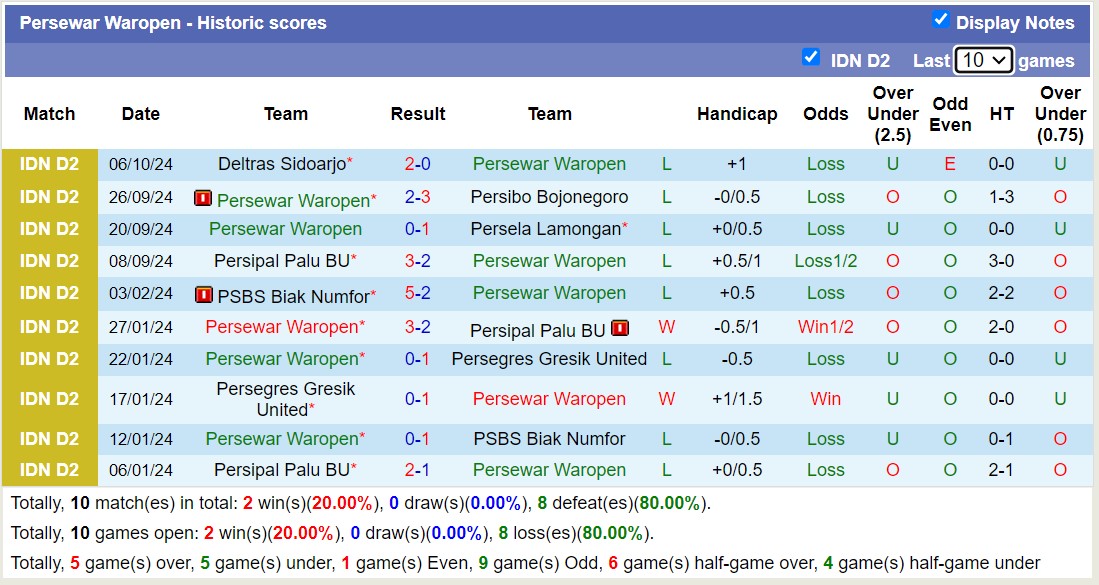 Nhận định, soi kèo Persegres Gresik United vs Persewar Waropen, 15h30 ngày 11/10: Tin vào chủ nhà - Ảnh 2