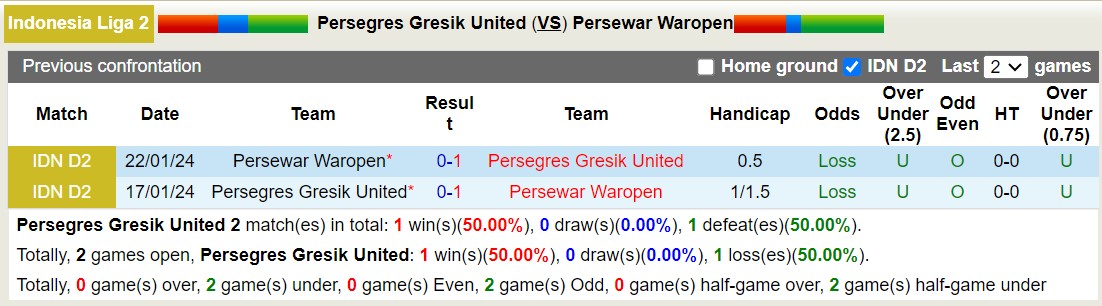 Nhận định, soi kèo Persegres Gresik United vs Persewar Waropen, 15h30 ngày 11/10: Tin vào chủ nhà - Ảnh 3