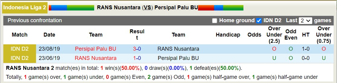 Nhận định, soi kèo RANS Nusantara vs Persipal Palu BU, 15h00 ngày 12/10: Chủ nhà đắng cay - Ảnh 3