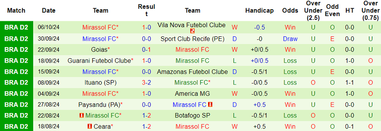 Nhận định, soi kèo Santos vs Mirassol, 04h30 ngày 13/11: Hy vọng cửa trên - Ảnh 2