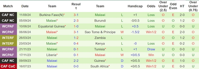 Nhận định, soi kèo Senegal vs Malawi, 2h00 ngày 12/10: Thắng là đủ - Ảnh 2