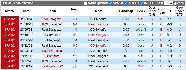 Nhận định, soi kèo Tenerife vs Zaragoza, 1h30 ngày 12/10: Hòa nhạt nhòa - Ảnh 3