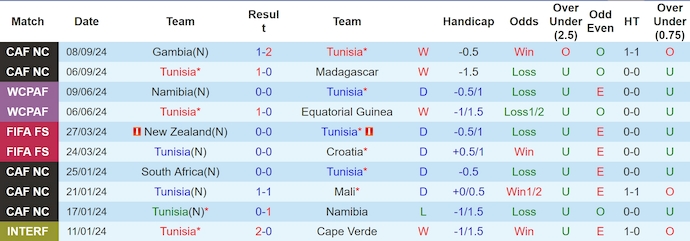 Nhận định, soi kèo Tunisia vs Comoros, 2h00 ngày 12/10: Củng cố ngôi đầu - Ảnh 1