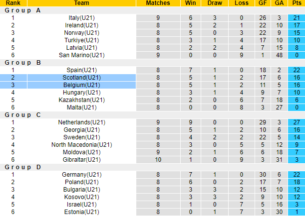 Nhận định, soi kèo U21 Scotland vs U21 Bỉ, 1h00 ngày 12/10: Khách vào thế khó - Ảnh 4
