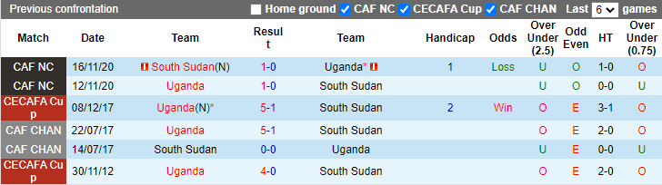 Nhận định, soi kèo Uganda vs Nam Sudan, 23h00 ngày 11/10: Khó có bất ngờ - Ảnh 3