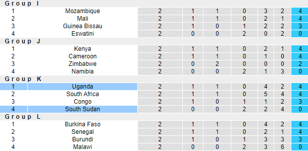 Nhận định, soi kèo Uganda vs Nam Sudan, 23h00 ngày 11/10: Khó có bất ngờ - Ảnh 4