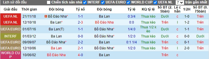 Nhận định, soi kèo Ba Lan vs Bồ Đào Nha, 01h45 ngày 13/10: Ca khúc khải hoàn - Ảnh 2