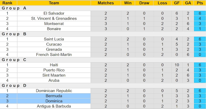 Nhận định, soi kèo Dominica vs Bermuda, 5h30 ngày 13/10: Không dễ cho khách - Ảnh 3