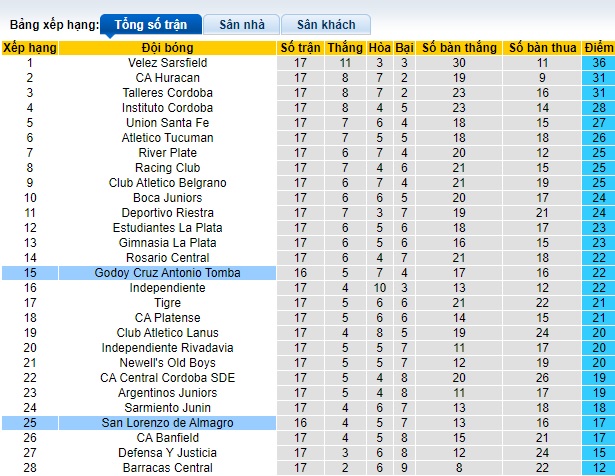 Nhận định, soi kèo Godoy Cruz vs San Lorenzo, 01h30 ngày 13/10: Duy trì mạch thắng - Ảnh 1