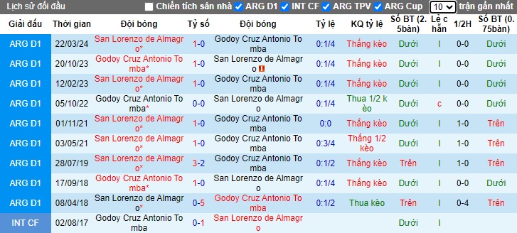 Nhận định, soi kèo Godoy Cruz vs San Lorenzo, 01h30 ngày 13/10: Duy trì mạch thắng - Ảnh 2