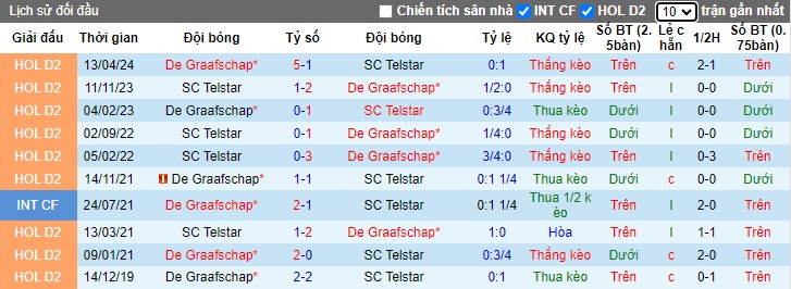 Nhận định, soi kèo Telstar vs De Graafschap, 01h00 ngày 13/10: Chia điểm - Ảnh 2