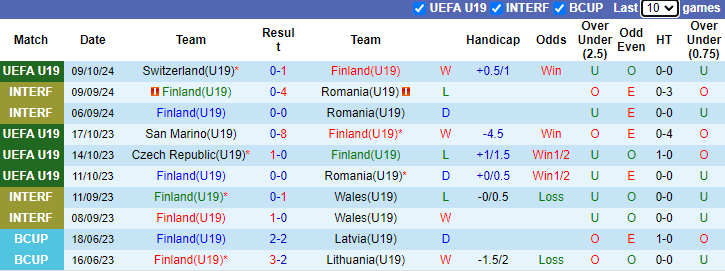 Nhận định, soi kèo U19 Phần Lan vs U19 San Marino, 17h00 ngày 12/10: Bổn cũ soạn lại - Ảnh 1