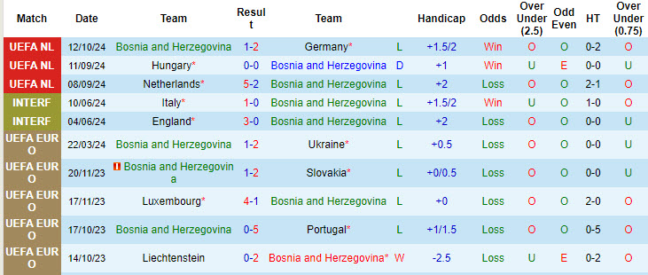 Đối đầu Bosnia vs Hungary, 01h45 ngày 15/10: Thừa nhận thất bại - Ảnh 2