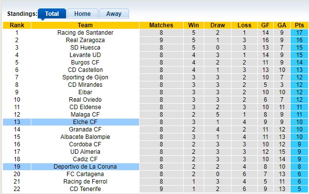 Nhận định, soi kèo Elche vs Deportivo, 2h00 ngày 14/10: Giữ lại 3 điểm - Ảnh 4