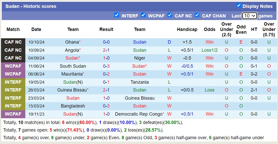 Nhận định, soi kèo Sudan vs Ghana, 20h00 ngày 14/10: Không hề ngon ăn - Ảnh 1