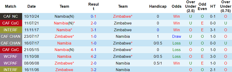 Nhận định, soi kèo Zimbabwe vs Namibia, 23h00 ngày 14/10: Khó tin cửa dưới - Ảnh 3