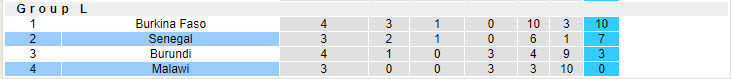 Nhận định, soi kèo Malawi vs Senegal, 20h00 ngày 15/10: Sớm giành vé - Ảnh 5
