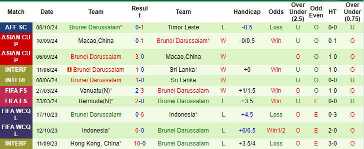 Nhận định, soi kèo Timor Leste vs Brunei, 19h30 ngày 15/10: Chưa thể an tâm - Ảnh 2