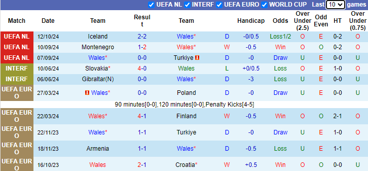 Nhận định, soi kèo Wales vs Montenegro, 1h45 ngày 15/10: Chiến thắng thứ 3 - Ảnh 1