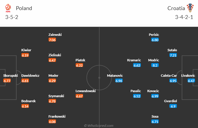 Nhận định, soi kèo Ba Lan vs Croatia, 1h45 ngày 16/10: Đại bàng gãy cánh - Ảnh 5