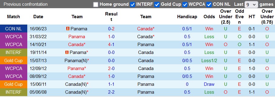 Nhận định, soi kèo Canada vs Panama, 6h30 ngày 16/10: Chủ nhà ấn tượng - Ảnh 3