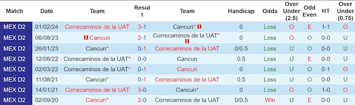 Lịch sử đối đầu Correcaminos UAT và Cancun