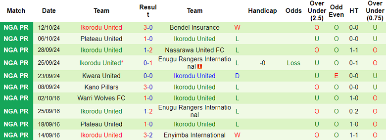 Nhận định, soi kèo Heartland vs Ikorodu United, 22h00 ngày 16/10: Bắt nạt ‘lính mới’ - Ảnh 2