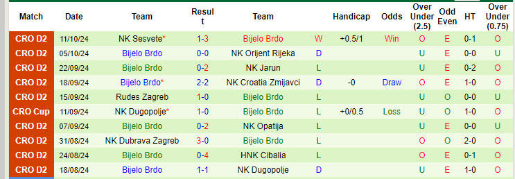 Nhận định, soi kèo HNK Vukovar vs Bijelo Brdo, 20h30 ngày 16/10: Trở lại quỹ đạo - Ảnh 3