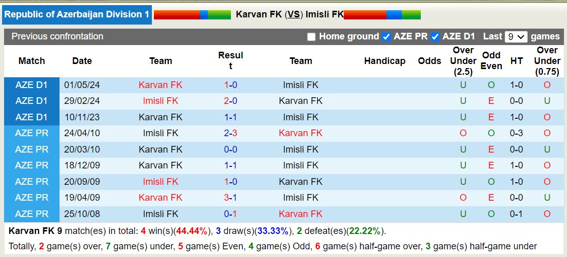 Lịch sử đối đầu Karvan FK với Imisli FK 