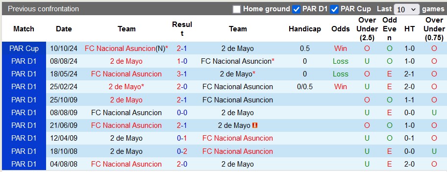 Lịch sử đối đầu Nacional Asuncion vs 2 de Mayo