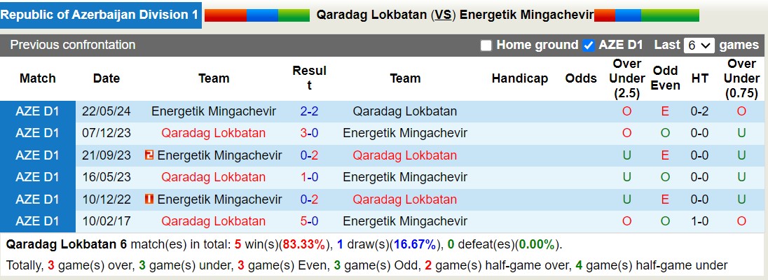 Lịch sử đối đầu Qaradag Lokbatan với Energetik Mingachevir 