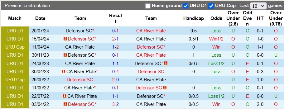 Lịch sử đối đầu River Plate vs Defensor