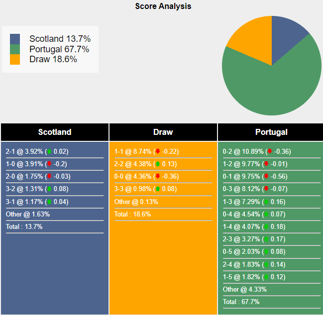 Nhận định, soi kèo Scotland vs Bồ Đào Nha, 1h45 ngày 16/10: Khó có bất ngờ - Ảnh 6