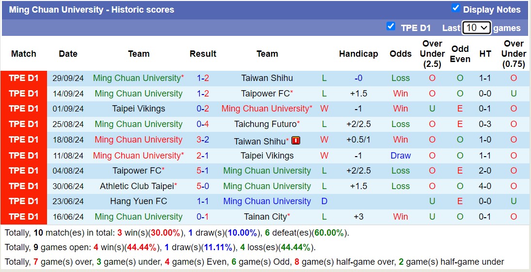 Nhận định, soi kèo Taipei Vikings vs Ming Chuan University, 17h30 ngày 16/10: Chưa có niềm vui - Ảnh 2