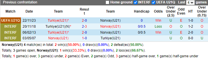 Nhận định, soi kèo U21 Na Uy vs U21 Thổ Nhĩ Kỳ, 23h30 ngày 15/10: Nhiệm vụ phải thắng - Ảnh 3