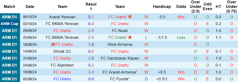 Nhận định, soi kèo Urartu vs FC Van, 22h00 ngày 16/10: Tin vào cửa dưới - Ảnh 1