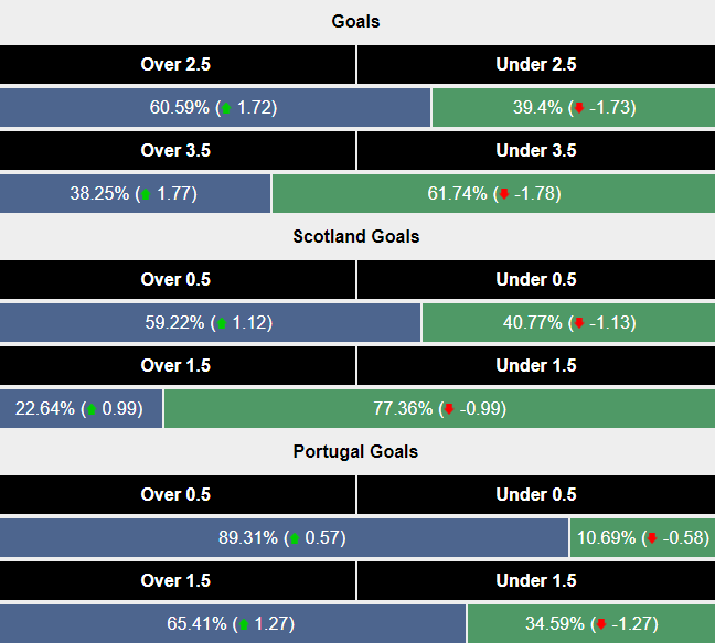 Siêu máy tính dự đoán Scotland vs Bồ Đào Nha, 1h45 ngày 16/10 - Ảnh 2