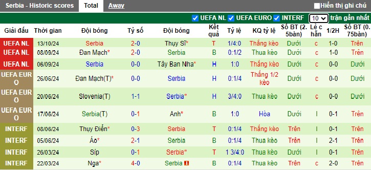 Siêu máy tính dự đoán Tây Ban Nha vs Serbia, 01h45 ngày 16/10 - Ảnh 3