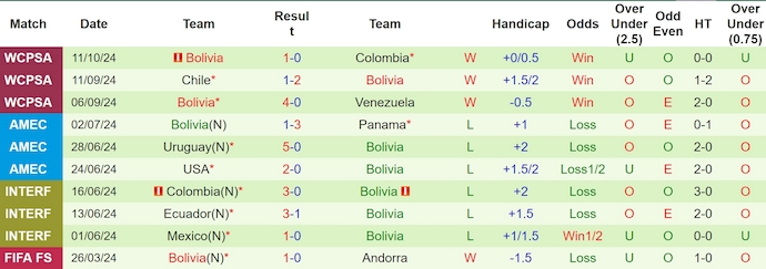 Soi kèo phạt góc Argentina vs Bolivia, 7h00 ngày 16/10 - Ảnh 2