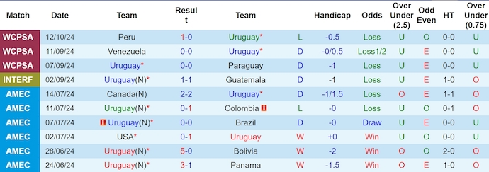 Soi kèo phạt góc Uruguay vs Ecuador, 6h30 ngày 16/10 - Ảnh 1