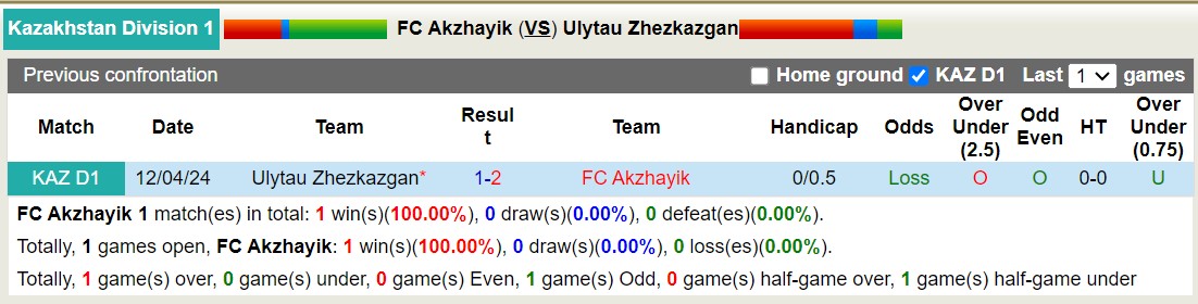 Nhận định, soi kèo Akzhayik vs Ulytau Zhezkazgan, 16h00 ngày 17/10: Tiếp tục gieo sầu - Ảnh 3