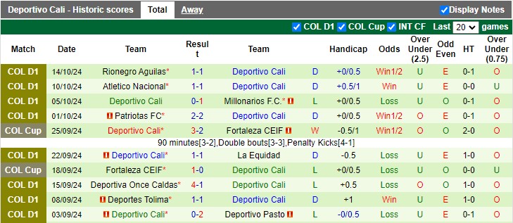 Thống kê phong độ 10 trận đấu gần nhất của Deportivo Cali