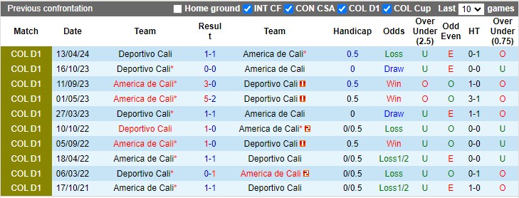 Lịch sử đối đầu America de Cali vs Deportivo Cali