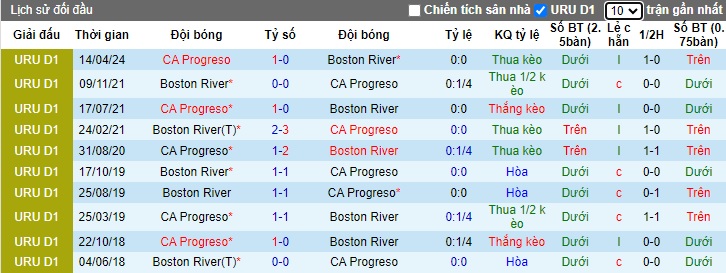 Lịch sử đối đầu Boston River vs Progreso