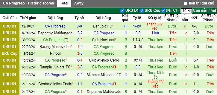 Nhận định, soi kèo Boston River vs Progreso, 03h30 ngày 17/10: Thắng vì ngôi đầu - Ảnh 3