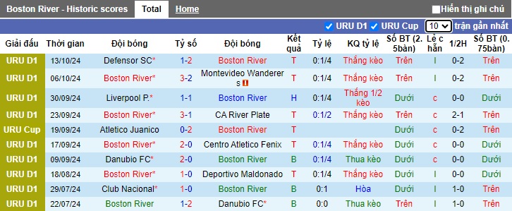 Thống kê phong độ 10 trận đấu gần nhất của Boston River