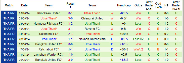 Nhận định, soi kèo Buriram United vs Uthai Thani, 19h00 ngày 17/10: Sức lực cạn kiệt - Ảnh 3