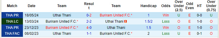 Lịch sử đối đầu Buriram United vs Uthai Thani